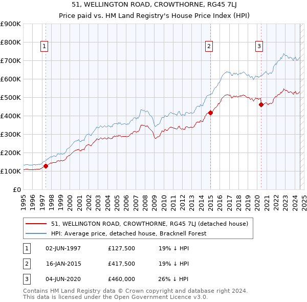 51, WELLINGTON ROAD, CROWTHORNE, RG45 7LJ: Price paid vs HM Land Registry's House Price Index