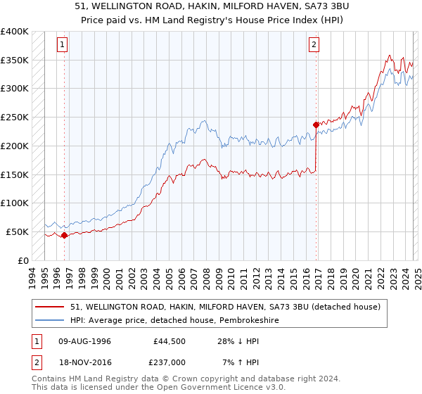 51, WELLINGTON ROAD, HAKIN, MILFORD HAVEN, SA73 3BU: Price paid vs HM Land Registry's House Price Index