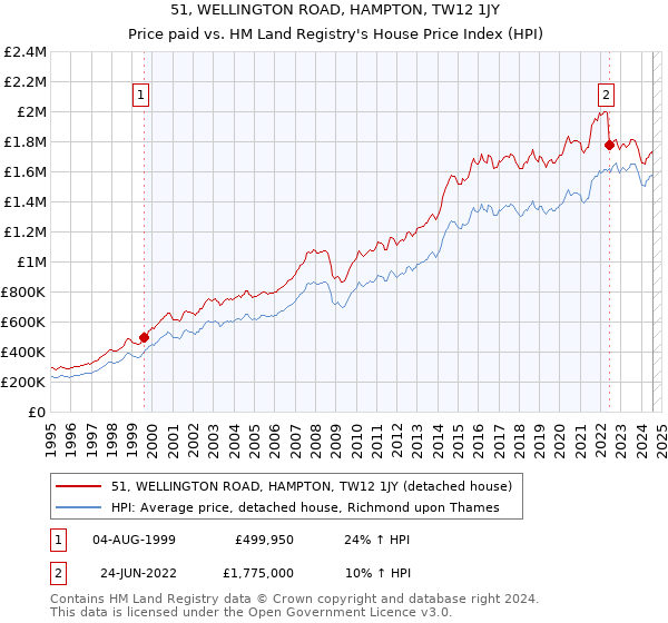 51, WELLINGTON ROAD, HAMPTON, TW12 1JY: Price paid vs HM Land Registry's House Price Index