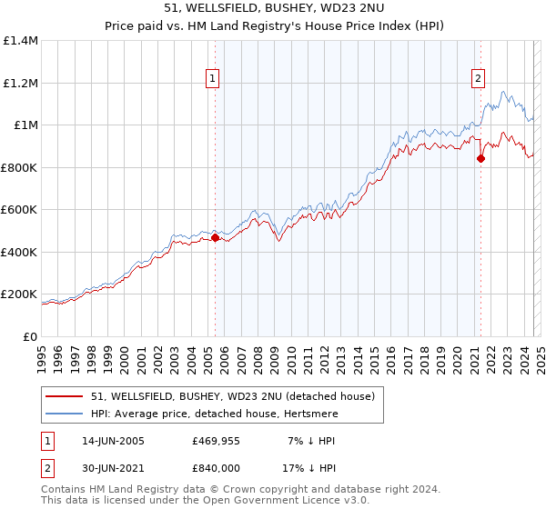 51, WELLSFIELD, BUSHEY, WD23 2NU: Price paid vs HM Land Registry's House Price Index