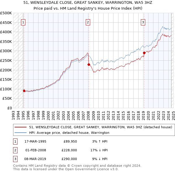 51, WENSLEYDALE CLOSE, GREAT SANKEY, WARRINGTON, WA5 3HZ: Price paid vs HM Land Registry's House Price Index