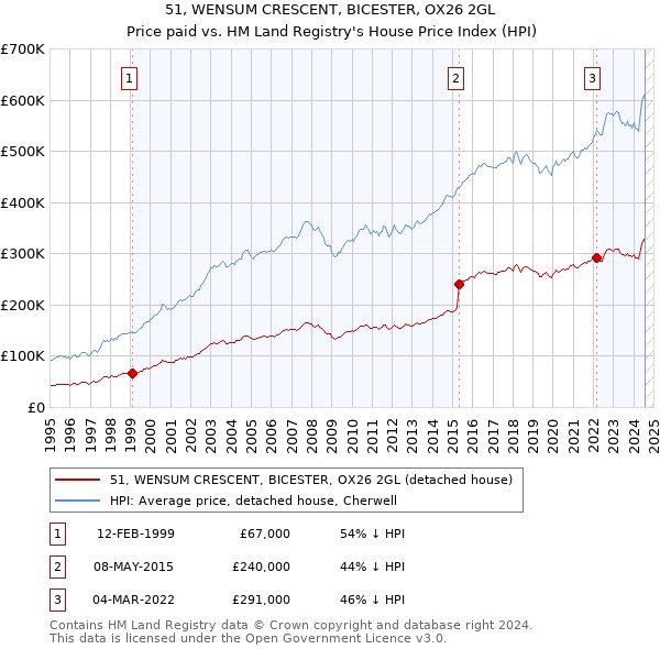 51, WENSUM CRESCENT, BICESTER, OX26 2GL: Price paid vs HM Land Registry's House Price Index