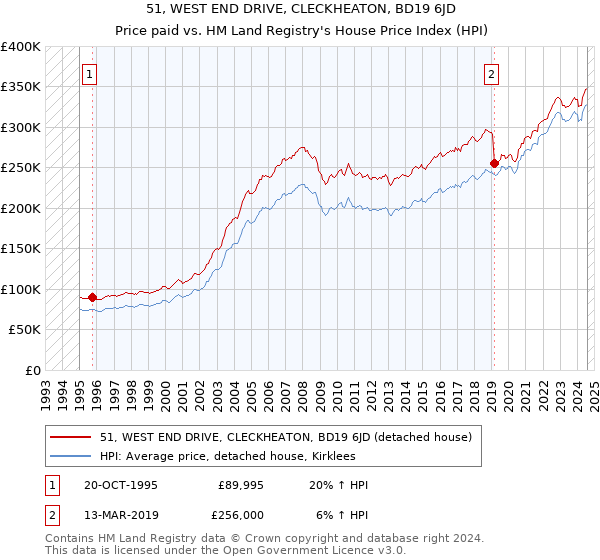 51, WEST END DRIVE, CLECKHEATON, BD19 6JD: Price paid vs HM Land Registry's House Price Index