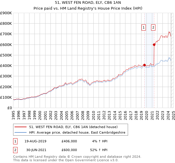 51, WEST FEN ROAD, ELY, CB6 1AN: Price paid vs HM Land Registry's House Price Index