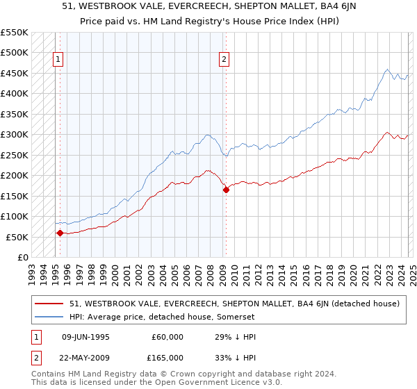 51, WESTBROOK VALE, EVERCREECH, SHEPTON MALLET, BA4 6JN: Price paid vs HM Land Registry's House Price Index