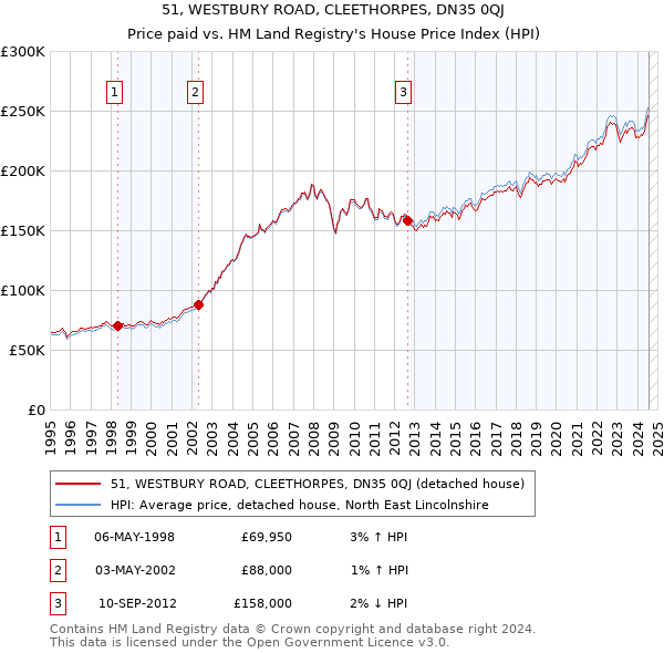 51, WESTBURY ROAD, CLEETHORPES, DN35 0QJ: Price paid vs HM Land Registry's House Price Index