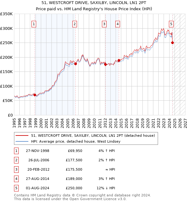 51, WESTCROFT DRIVE, SAXILBY, LINCOLN, LN1 2PT: Price paid vs HM Land Registry's House Price Index