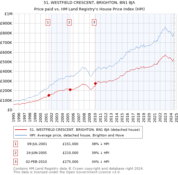 51, WESTFIELD CRESCENT, BRIGHTON, BN1 8JA: Price paid vs HM Land Registry's House Price Index