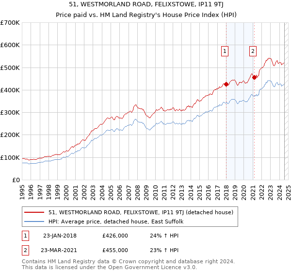 51, WESTMORLAND ROAD, FELIXSTOWE, IP11 9TJ: Price paid vs HM Land Registry's House Price Index