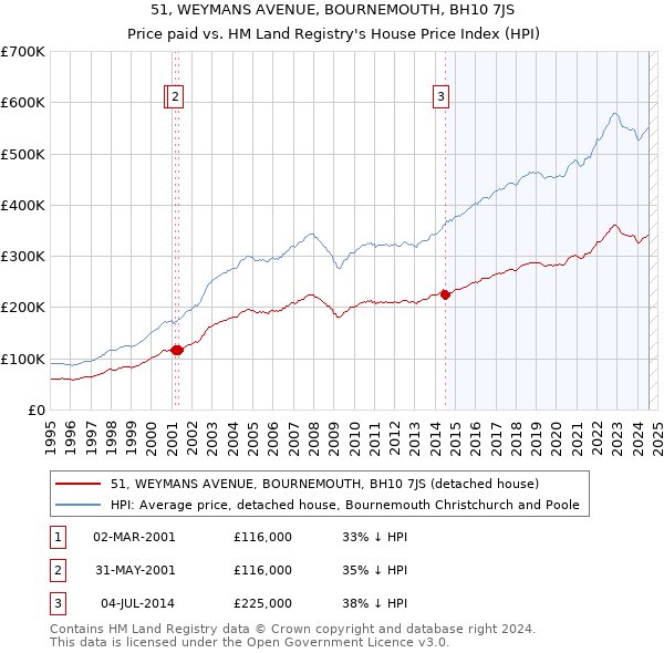 51, WEYMANS AVENUE, BOURNEMOUTH, BH10 7JS: Price paid vs HM Land Registry's House Price Index