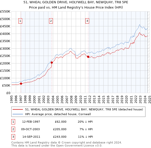 51, WHEAL GOLDEN DRIVE, HOLYWELL BAY, NEWQUAY, TR8 5PE: Price paid vs HM Land Registry's House Price Index