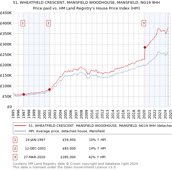 51, WHEATFIELD CRESCENT, MANSFIELD WOODHOUSE, MANSFIELD, NG19 9HH: Price paid vs HM Land Registry's House Price Index