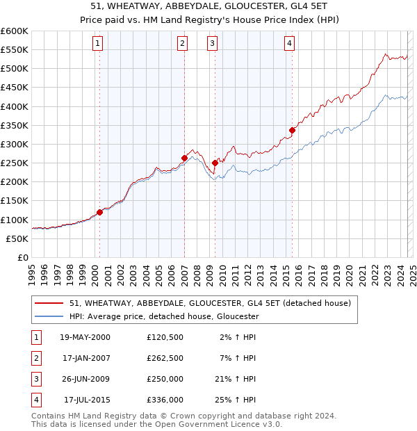 51, WHEATWAY, ABBEYDALE, GLOUCESTER, GL4 5ET: Price paid vs HM Land Registry's House Price Index