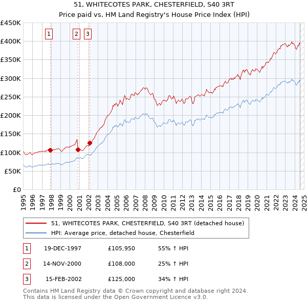 51, WHITECOTES PARK, CHESTERFIELD, S40 3RT: Price paid vs HM Land Registry's House Price Index