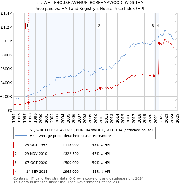 51, WHITEHOUSE AVENUE, BOREHAMWOOD, WD6 1HA: Price paid vs HM Land Registry's House Price Index