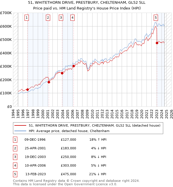 51, WHITETHORN DRIVE, PRESTBURY, CHELTENHAM, GL52 5LL: Price paid vs HM Land Registry's House Price Index