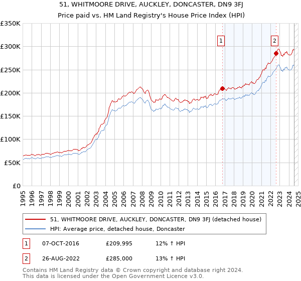 51, WHITMOORE DRIVE, AUCKLEY, DONCASTER, DN9 3FJ: Price paid vs HM Land Registry's House Price Index