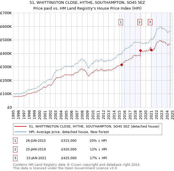 51, WHITTINGTON CLOSE, HYTHE, SOUTHAMPTON, SO45 5EZ: Price paid vs HM Land Registry's House Price Index