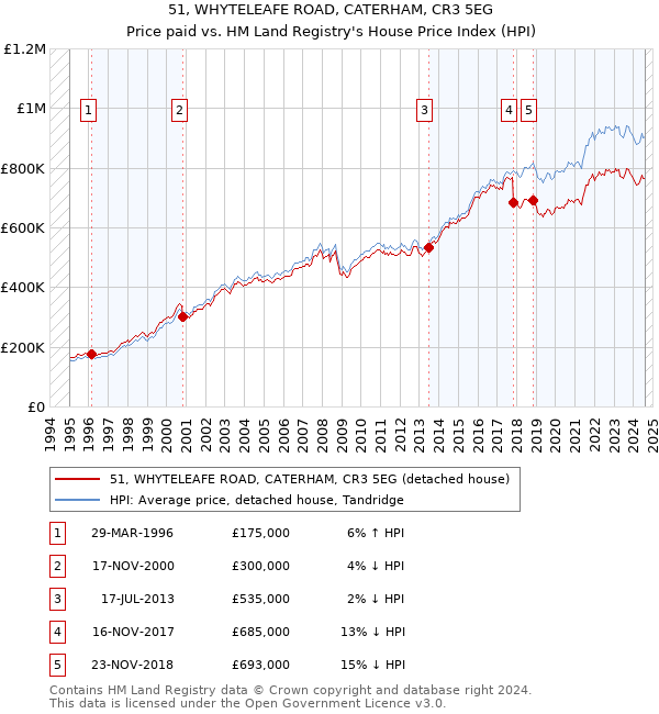 51, WHYTELEAFE ROAD, CATERHAM, CR3 5EG: Price paid vs HM Land Registry's House Price Index