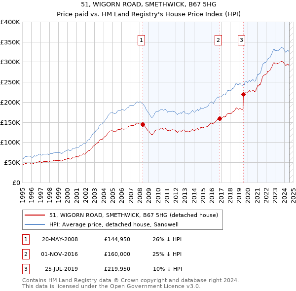 51, WIGORN ROAD, SMETHWICK, B67 5HG: Price paid vs HM Land Registry's House Price Index