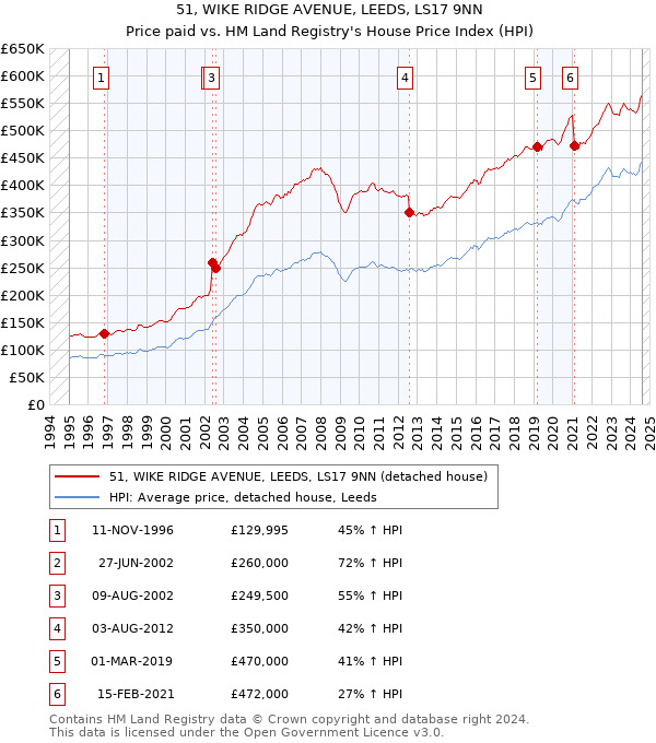 51, WIKE RIDGE AVENUE, LEEDS, LS17 9NN: Price paid vs HM Land Registry's House Price Index