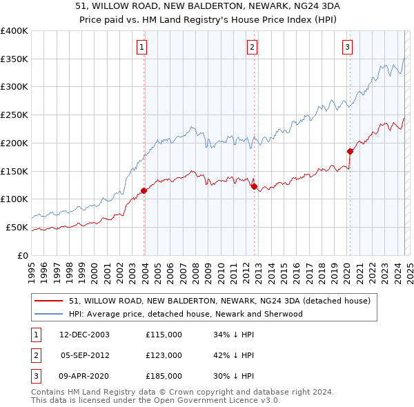 51, WILLOW ROAD, NEW BALDERTON, NEWARK, NG24 3DA: Price paid vs HM Land Registry's House Price Index