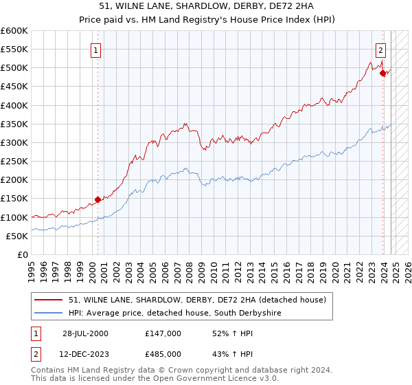 51, WILNE LANE, SHARDLOW, DERBY, DE72 2HA: Price paid vs HM Land Registry's House Price Index