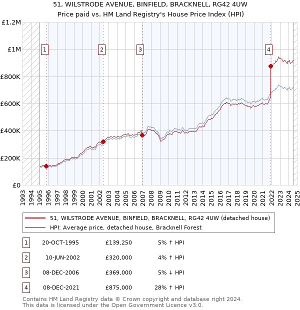 51, WILSTRODE AVENUE, BINFIELD, BRACKNELL, RG42 4UW: Price paid vs HM Land Registry's House Price Index