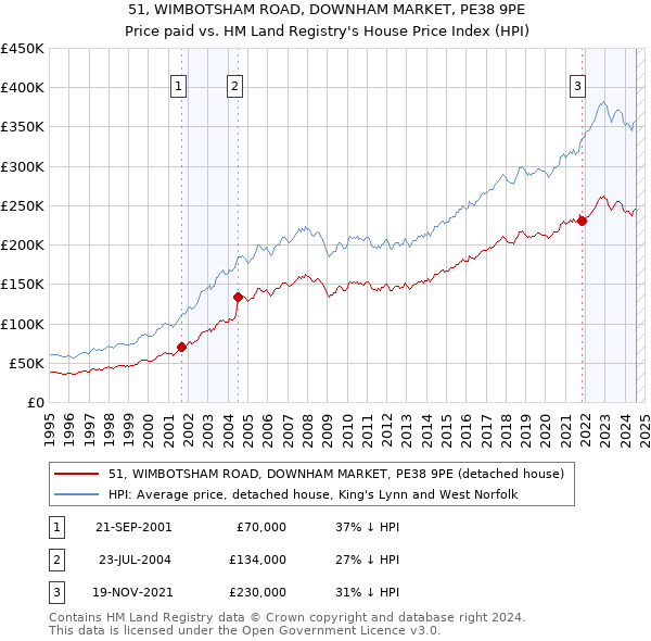 51, WIMBOTSHAM ROAD, DOWNHAM MARKET, PE38 9PE: Price paid vs HM Land Registry's House Price Index