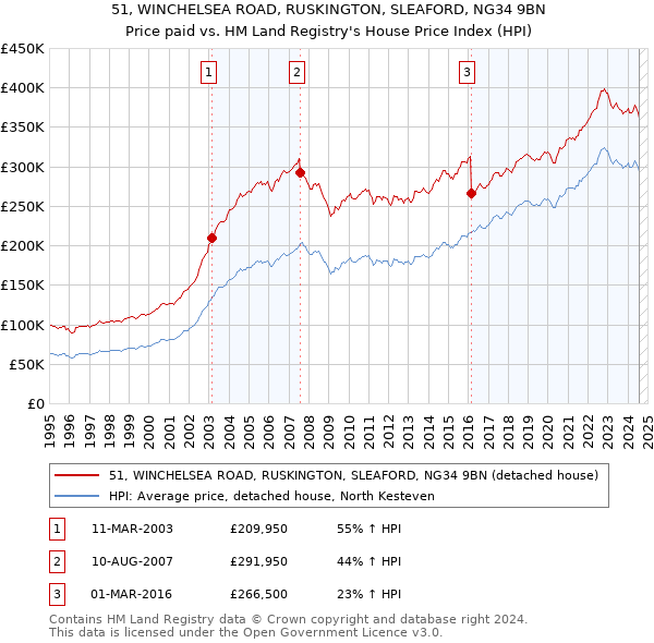 51, WINCHELSEA ROAD, RUSKINGTON, SLEAFORD, NG34 9BN: Price paid vs HM Land Registry's House Price Index