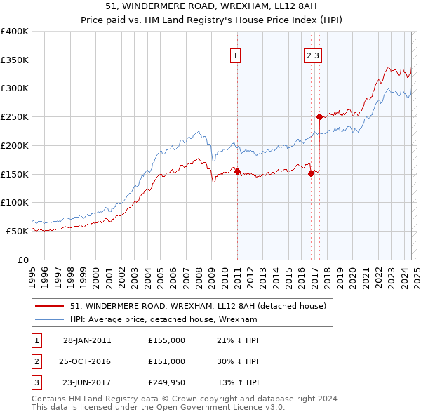 51, WINDERMERE ROAD, WREXHAM, LL12 8AH: Price paid vs HM Land Registry's House Price Index