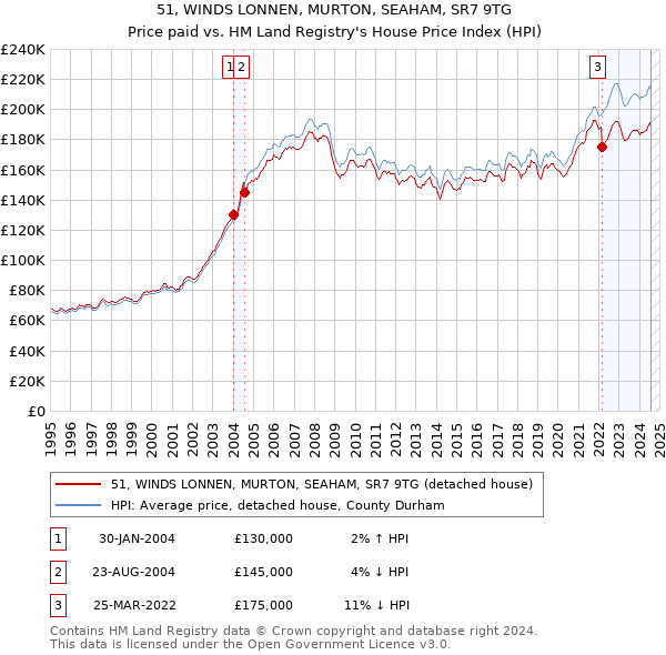 51, WINDS LONNEN, MURTON, SEAHAM, SR7 9TG: Price paid vs HM Land Registry's House Price Index