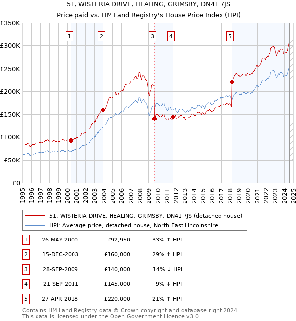 51, WISTERIA DRIVE, HEALING, GRIMSBY, DN41 7JS: Price paid vs HM Land Registry's House Price Index