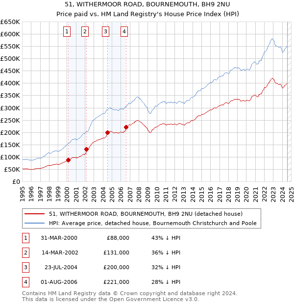 51, WITHERMOOR ROAD, BOURNEMOUTH, BH9 2NU: Price paid vs HM Land Registry's House Price Index