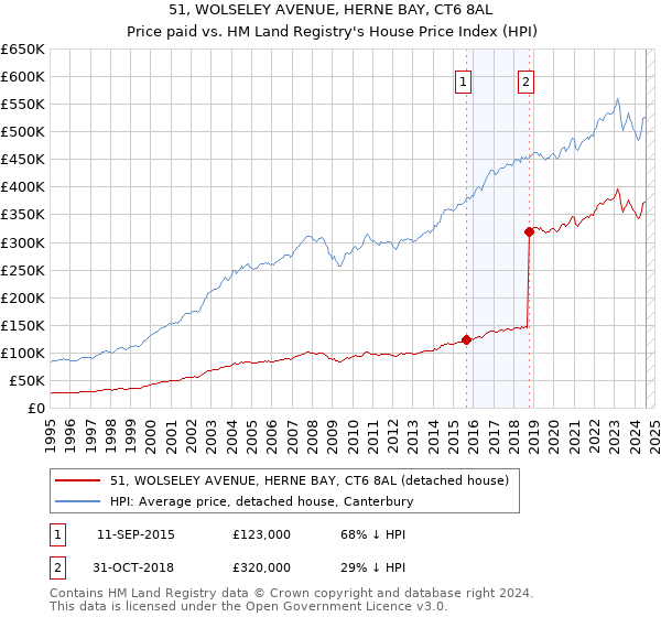 51, WOLSELEY AVENUE, HERNE BAY, CT6 8AL: Price paid vs HM Land Registry's House Price Index