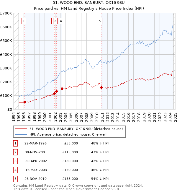 51, WOOD END, BANBURY, OX16 9SU: Price paid vs HM Land Registry's House Price Index