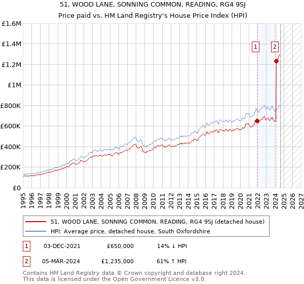 51, WOOD LANE, SONNING COMMON, READING, RG4 9SJ: Price paid vs HM Land Registry's House Price Index