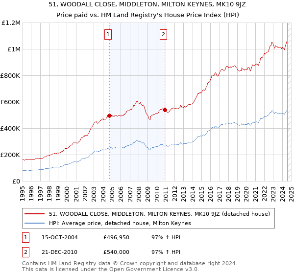 51, WOODALL CLOSE, MIDDLETON, MILTON KEYNES, MK10 9JZ: Price paid vs HM Land Registry's House Price Index