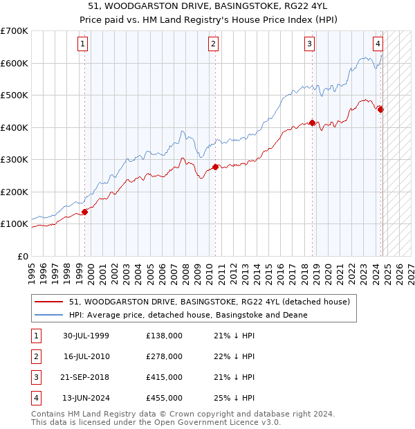 51, WOODGARSTON DRIVE, BASINGSTOKE, RG22 4YL: Price paid vs HM Land Registry's House Price Index