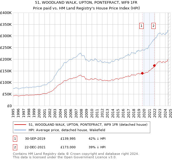 51, WOODLAND WALK, UPTON, PONTEFRACT, WF9 1FR: Price paid vs HM Land Registry's House Price Index