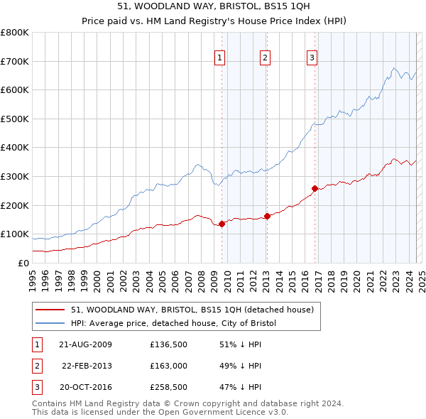 51, WOODLAND WAY, BRISTOL, BS15 1QH: Price paid vs HM Land Registry's House Price Index