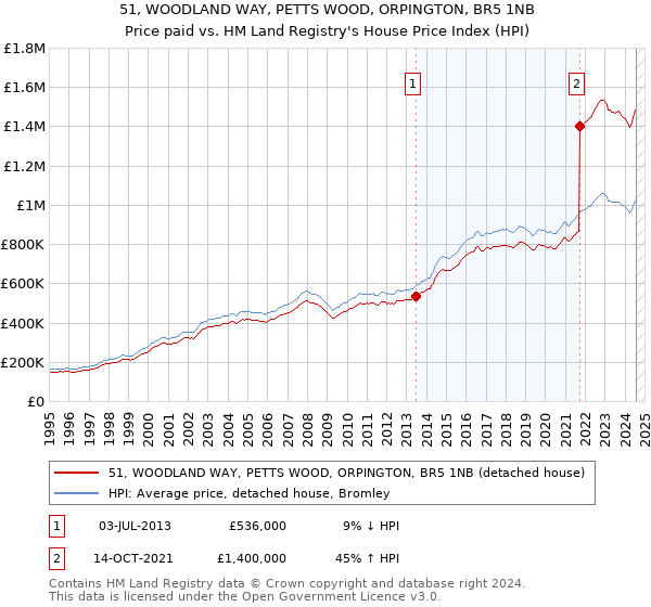 51, WOODLAND WAY, PETTS WOOD, ORPINGTON, BR5 1NB: Price paid vs HM Land Registry's House Price Index