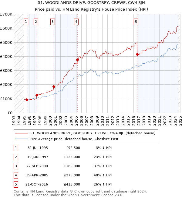 51, WOODLANDS DRIVE, GOOSTREY, CREWE, CW4 8JH: Price paid vs HM Land Registry's House Price Index