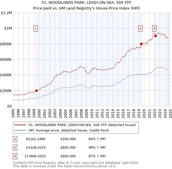 51, WOODLANDS PARK, LEIGH-ON-SEA, SS9 3TP: Price paid vs HM Land Registry's House Price Index