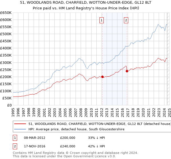 51, WOODLANDS ROAD, CHARFIELD, WOTTON-UNDER-EDGE, GL12 8LT: Price paid vs HM Land Registry's House Price Index