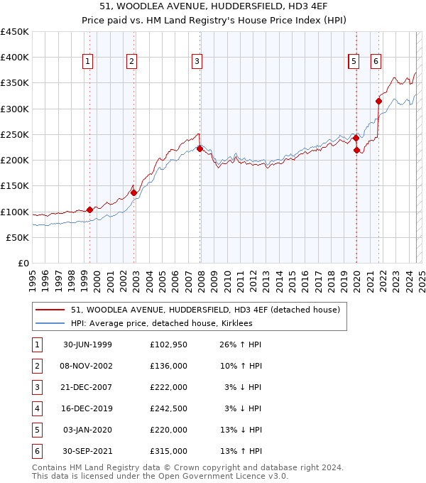 51, WOODLEA AVENUE, HUDDERSFIELD, HD3 4EF: Price paid vs HM Land Registry's House Price Index