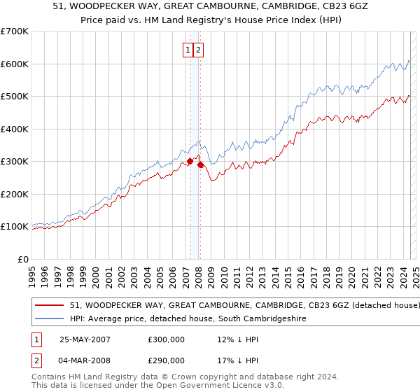 51, WOODPECKER WAY, GREAT CAMBOURNE, CAMBRIDGE, CB23 6GZ: Price paid vs HM Land Registry's House Price Index