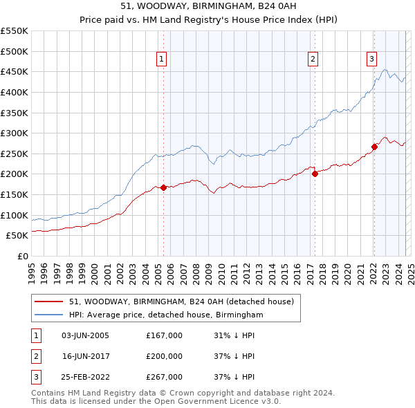 51, WOODWAY, BIRMINGHAM, B24 0AH: Price paid vs HM Land Registry's House Price Index