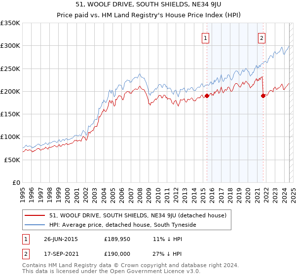 51, WOOLF DRIVE, SOUTH SHIELDS, NE34 9JU: Price paid vs HM Land Registry's House Price Index