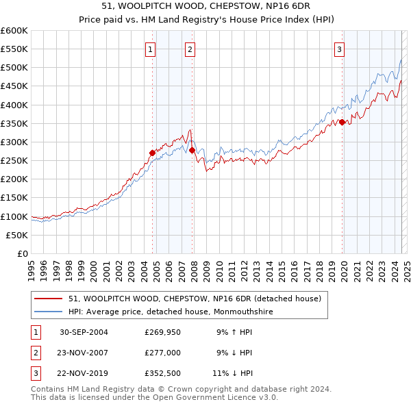 51, WOOLPITCH WOOD, CHEPSTOW, NP16 6DR: Price paid vs HM Land Registry's House Price Index